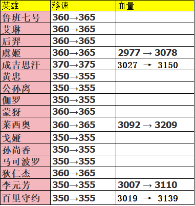 "体验服23日更新：达摩八戒被削弱，刺客全面加强，射手角色全部飞升"