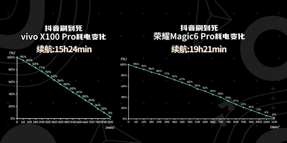 "OPPO与vivo旗舰对决：满电到关机挑战赛，哪款手机更持久?"