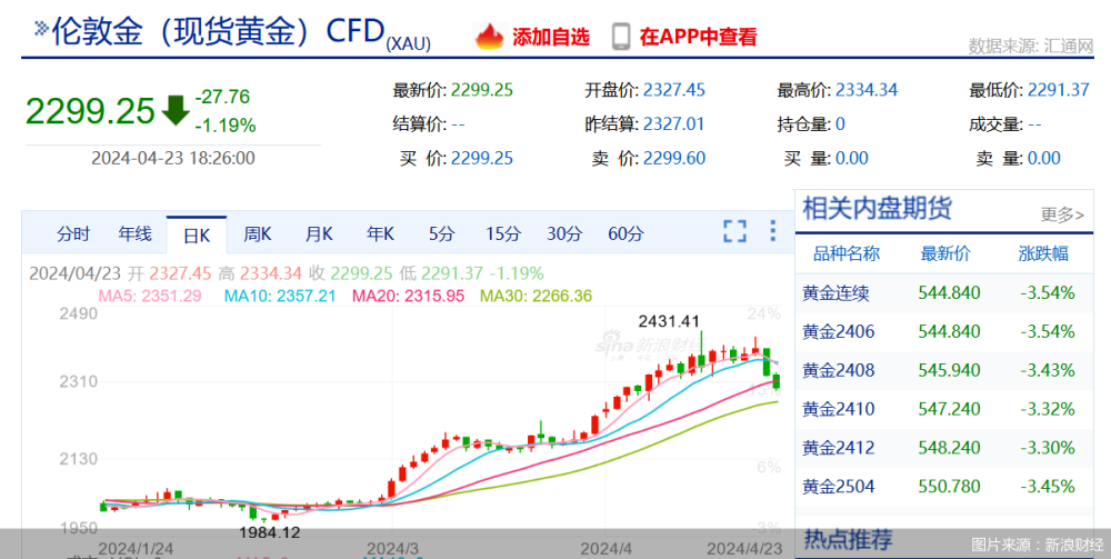 "狂飙之后，黄金价格午后失守2300美元：最新行情动态及解读"