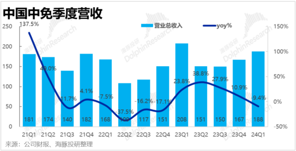 "中免困境：世界形势严峻，双重打击仍在继续"