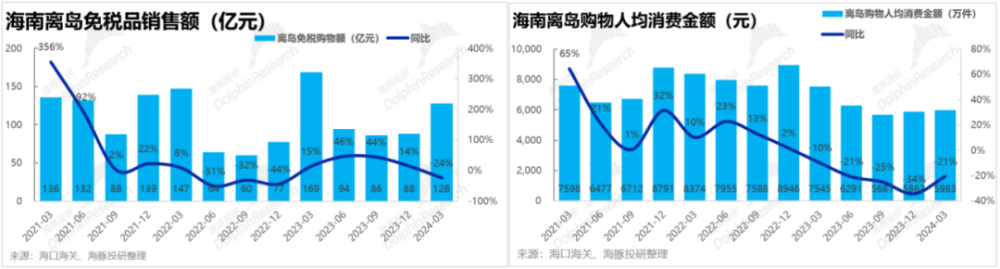 "中免困境：世界形势严峻，双重打击仍在继续"