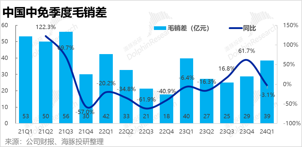 "中免困境：世界形势严峻，双重打击仍在继续"