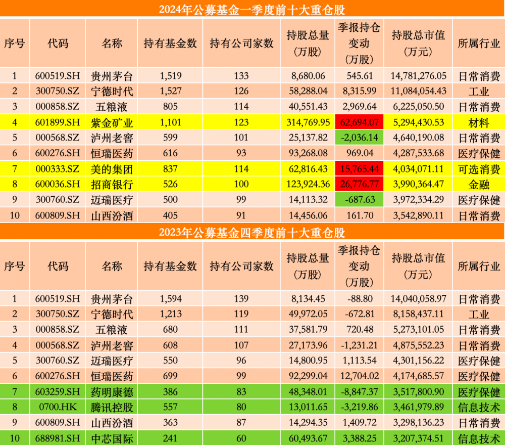 公募一季度报告揭示：三巨头入十大权重股，新进招商银行和紫金矿业