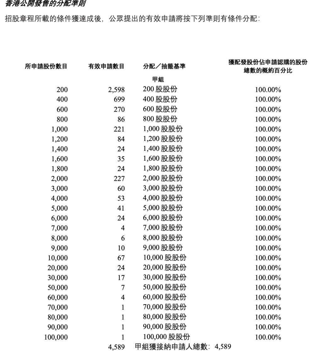 "茶百道港股上市首日：中签散户账面亏损超470万港元"