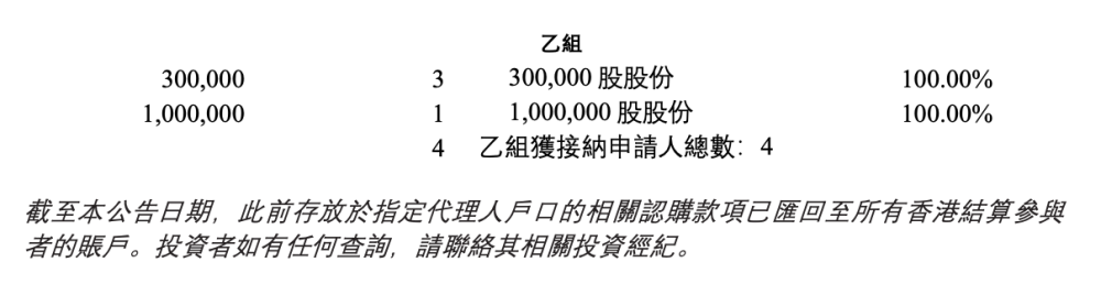 "茶百道港股上市首日：中签散户账面亏损超470万港元"