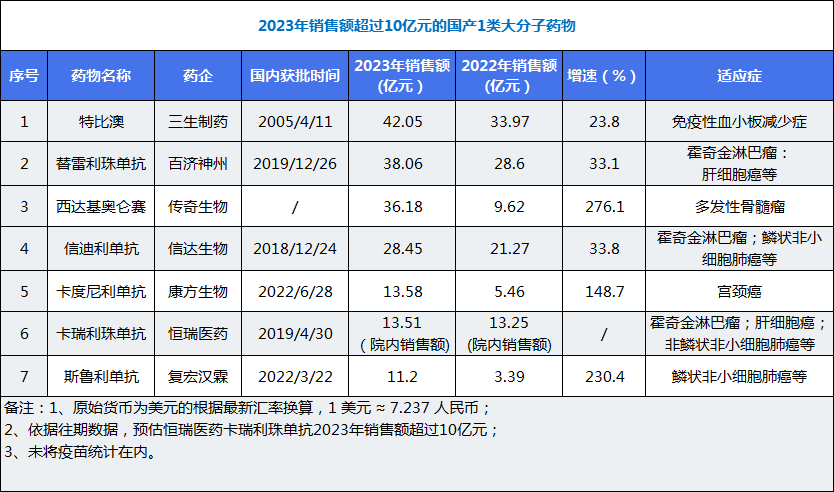 "中国创新能力医药市场超10亿：16款产品成绩单发布"