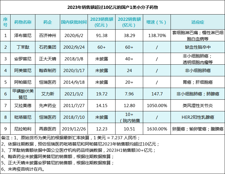 "中国创新能力医药市场超10亿：16款产品成绩单发布"