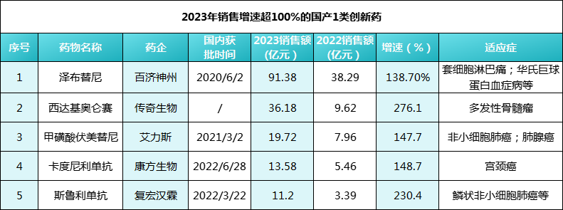 "中国创新能力医药市场超10亿：16款产品成绩单发布"