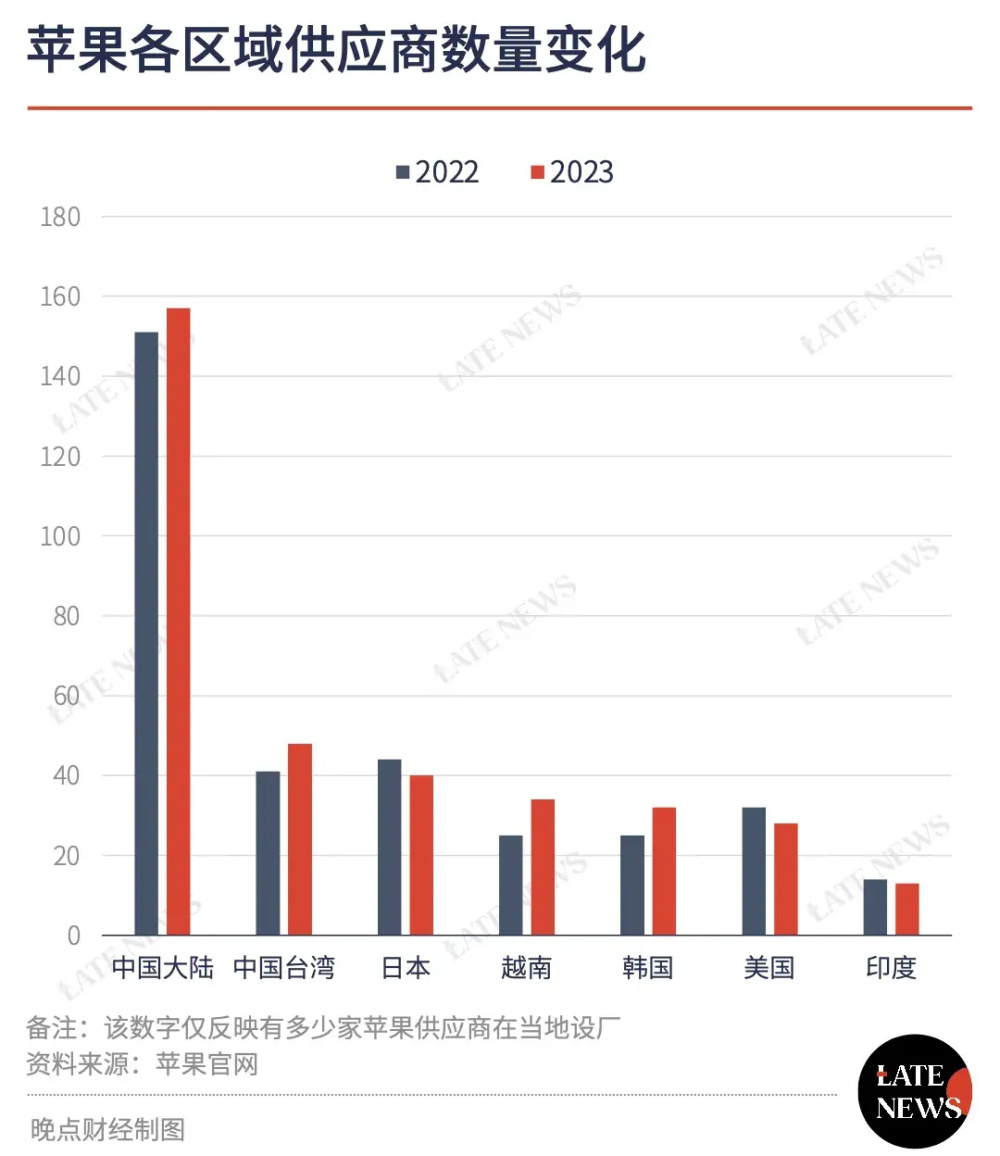 苹果在中国的供应商数量还在增加