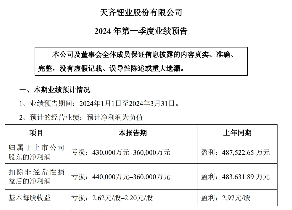 "锂矿巨头暴跌逾3成：市值蒸发700亿，交易所火速发函安抚投资者情绪"