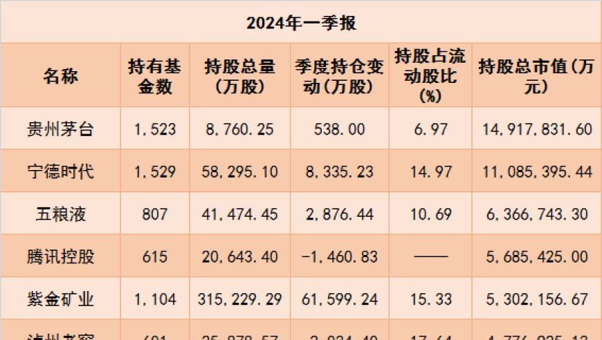 公募基金一季度业绩报告公布：最新投资动态泄露