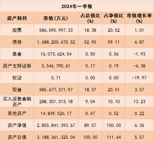 "公募基金一季度业绩报告公布：最新投资动态泄露"