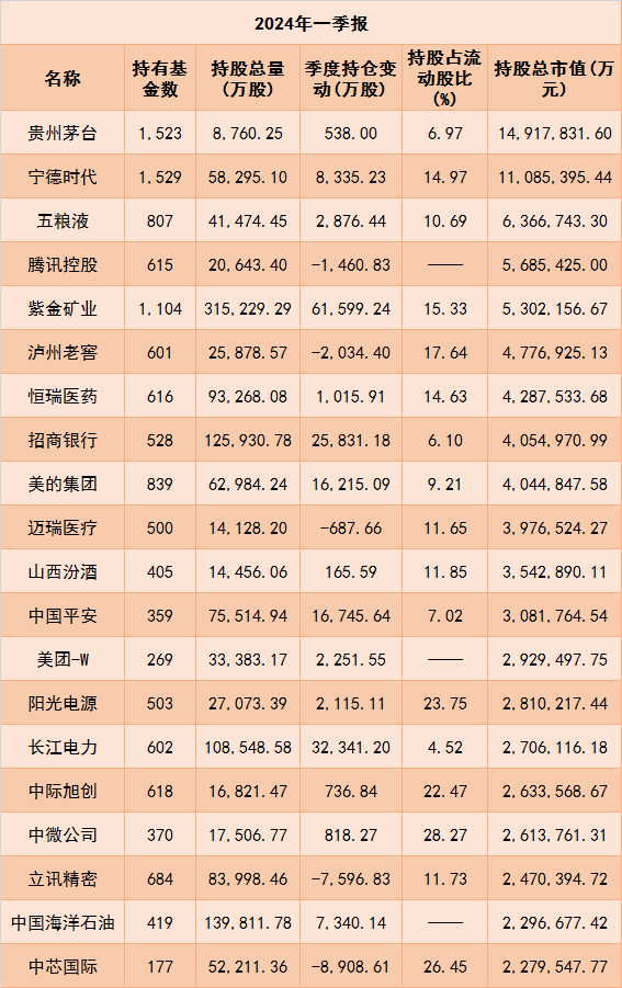 "公募基金一季度业绩报告公布：最新投资动态泄露"