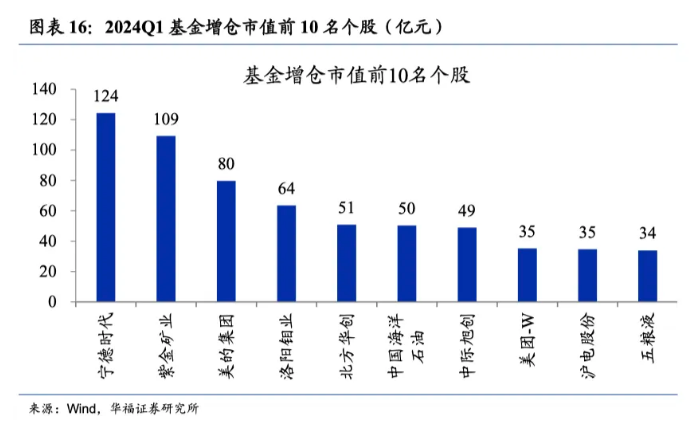 "公募基金一季度业绩报告公布：最新投资动态泄露"