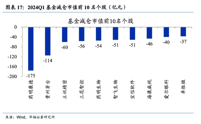 "公募基金一季度业绩报告公布：最新投资动态泄露"