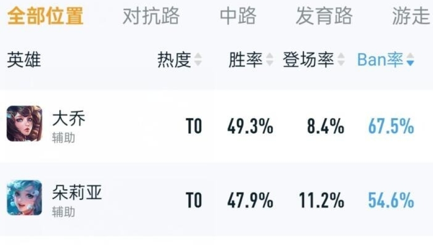 王者荣耀：大乔Ban榜上升，禁用大乔的理由为何如此热门？

或

大乔ban率升至榜首，为什么更多玩家选择禁止她使用？