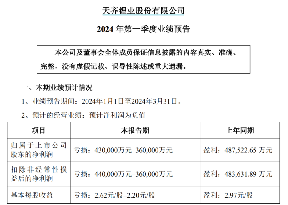 "海外联营公司破产亏损，“锂王”一季度巨亏，深交所火速发函"