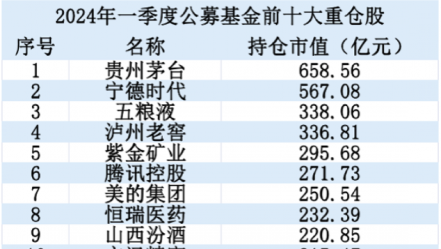 公募基金最新重仓股解析：AI概念表现抢眼，黄金板块崭露头角！