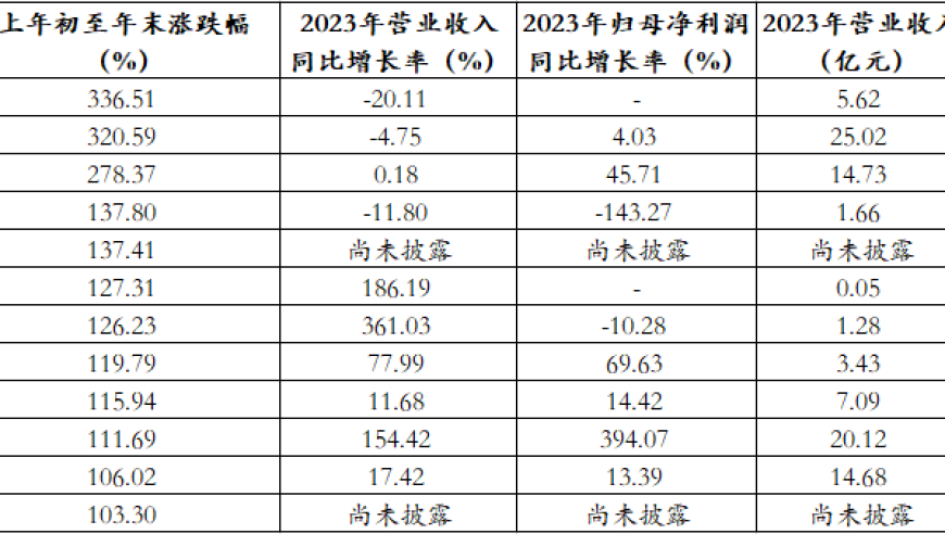 2023年A股医药生物公司股价涨超翻倍，其中五家营收净利双增，八家市值破百亿！