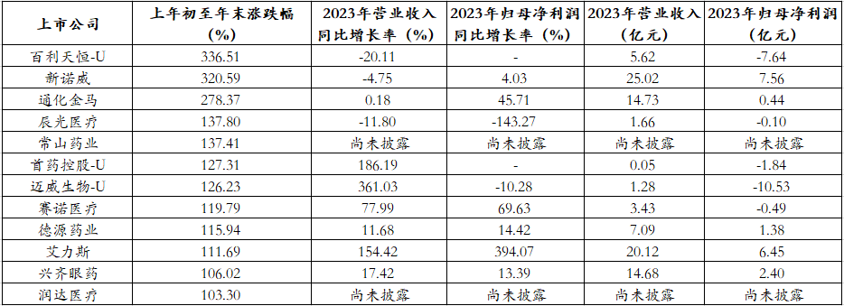 "2023年A股医药生物公司股价涨超翻倍，其中五家营收净利双增，八家市值破百亿！"