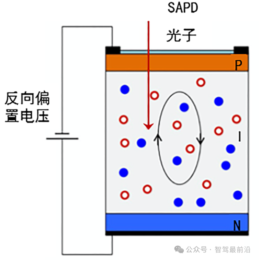 "激光雷达与探测器：较量的焦点与未来前景"