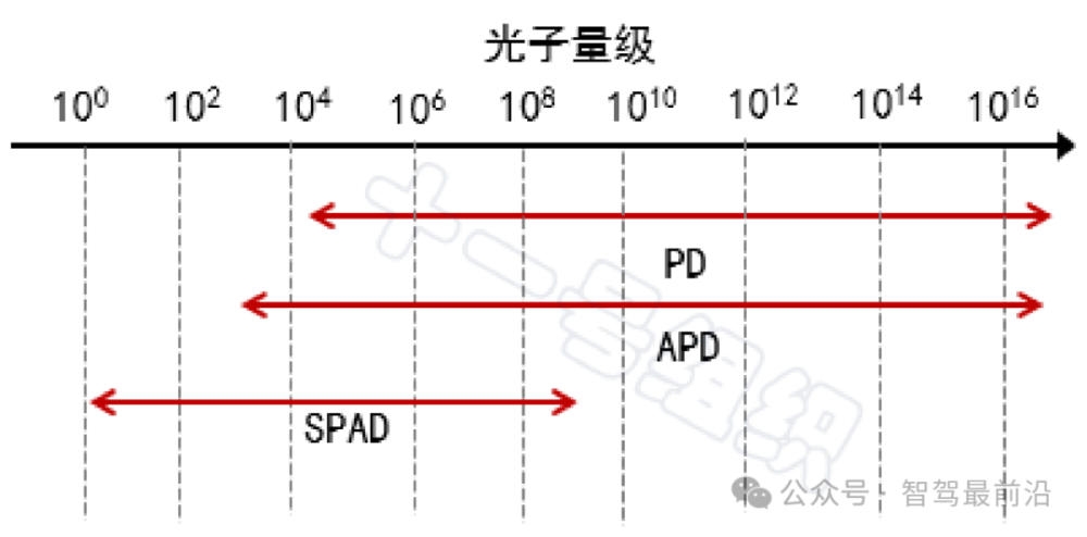 "激光雷达与探测器：较量的焦点与未来前景"