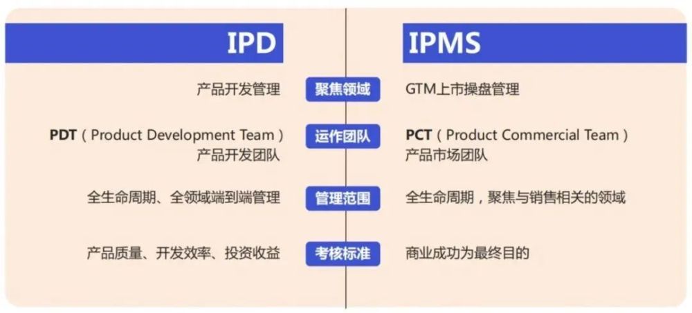 "一步掌握华为GTM与IPMS全过程：走进华为，迈向市场之路"