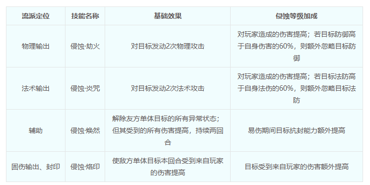 "梦幻西游2024年4月更新：重置侵蚀技能重塑，天机城无需再受血克压困扰！"