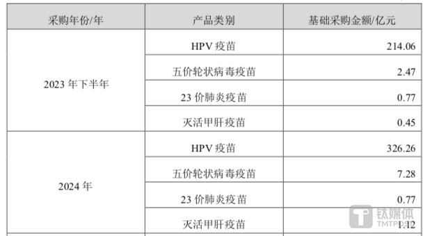 "智飞生物2023年营收突破529亿，重组带状疱疹疫苗将迎重大突破"