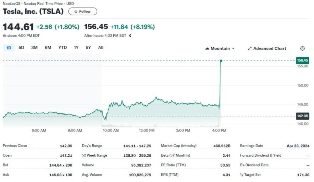 "特斯拉调整一季报预期，股价盘后涨幅达11%"