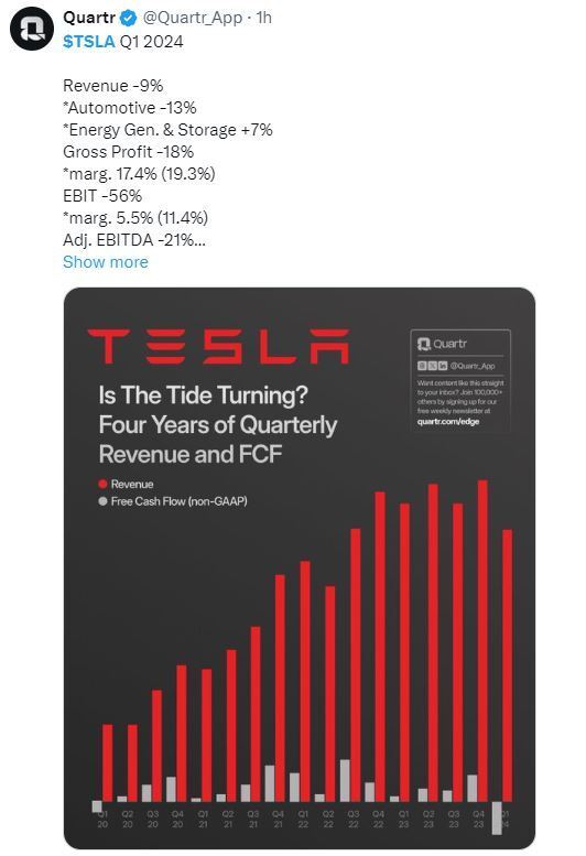 "特斯拉调整一季报预期，股价盘后涨幅达11%"