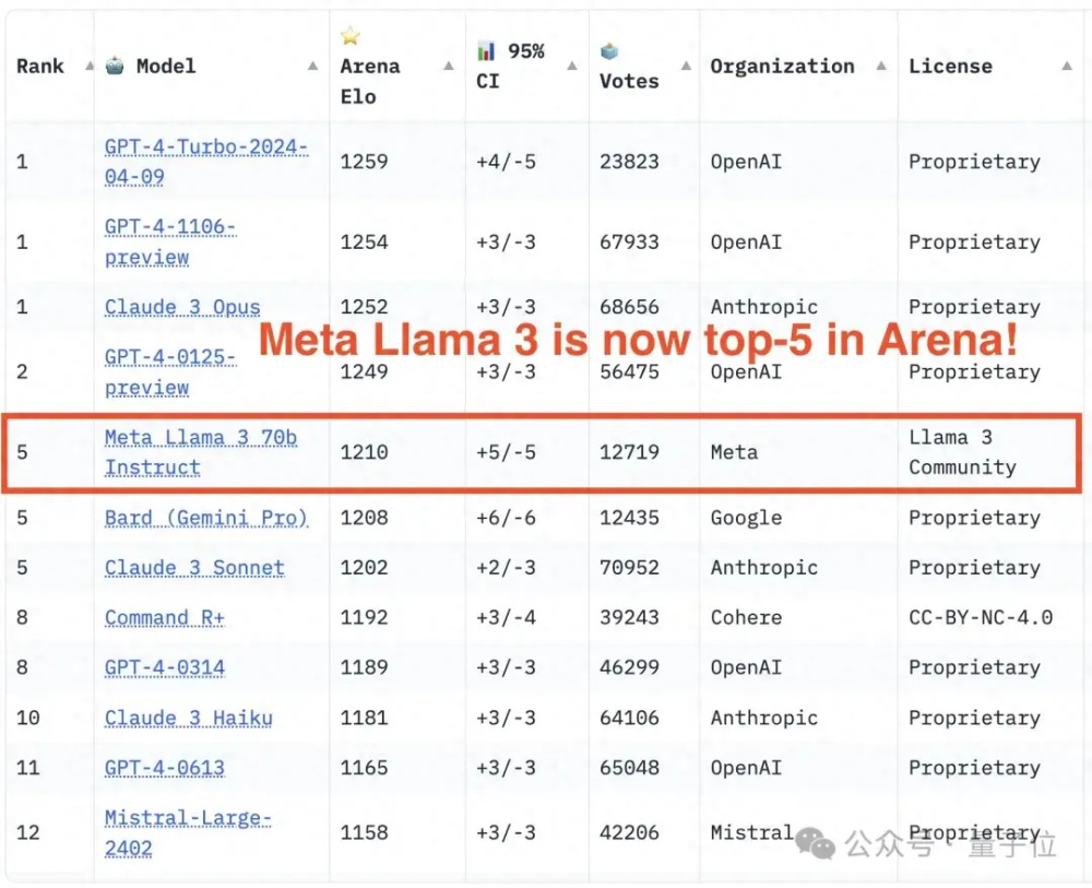 "【AI巨头大模型对抗75万轮】 GPT-4夺冠，Llama 3位列第五"