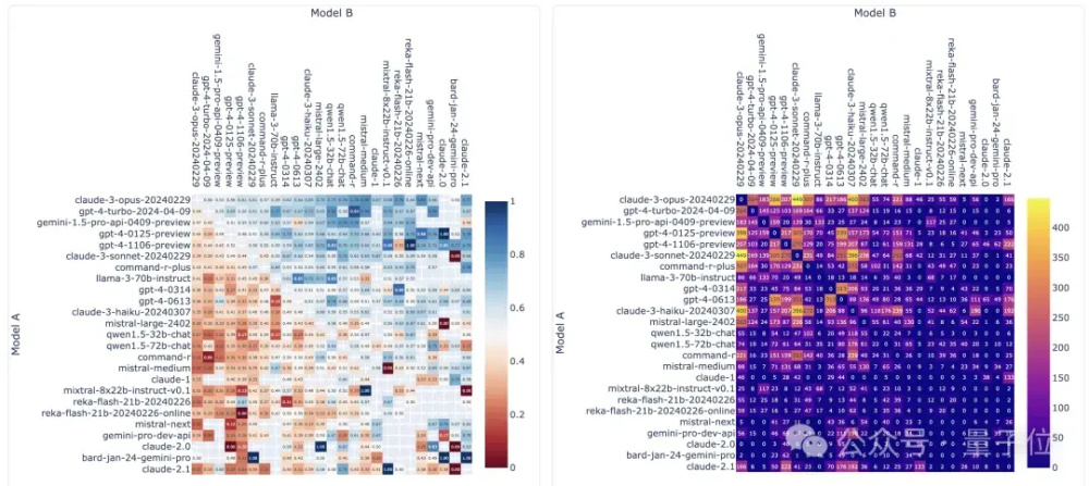 "【AI巨头大模型对抗75万轮】 GPT-4夺冠，Llama 3位列第五"