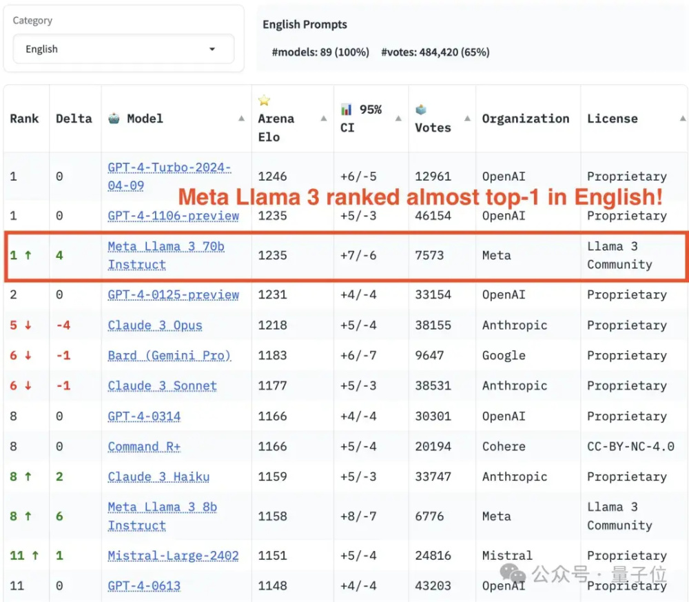 "【AI巨头大模型对抗75万轮】 GPT-4夺冠，Llama 3位列第五"