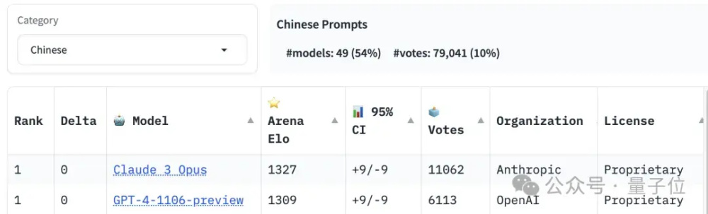 "【AI巨头大模型对抗75万轮】 GPT-4夺冠，Llama 3位列第五"