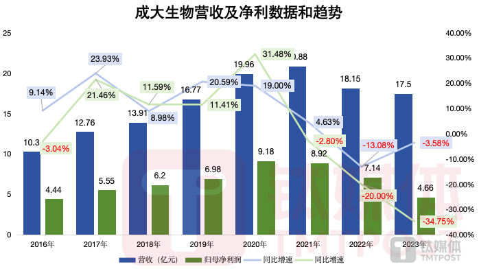 "狂犬疫苗巨擘大生转战医药产业：1.23亿转型公告背后，利润已退7年"