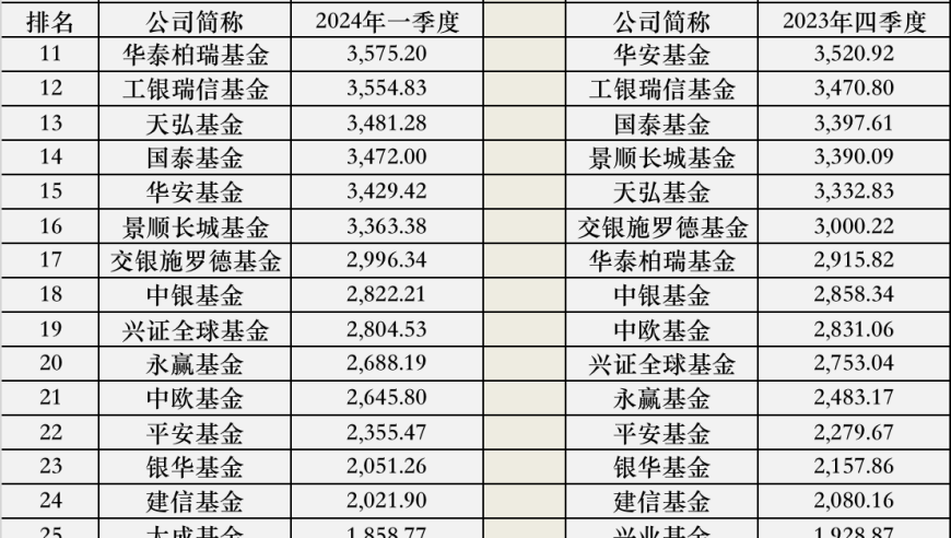 公募一季度座次大洗牌：得ETF者得天下！基金放大镜解析指数与主动投资的较量