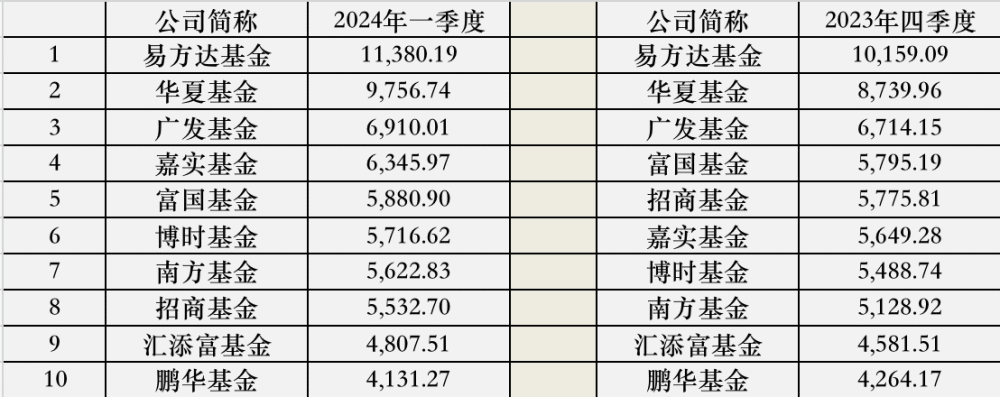 "公募一季度座次大洗牌：得ETF者得天下！基金放大镜解析指数与主动投资的较量"