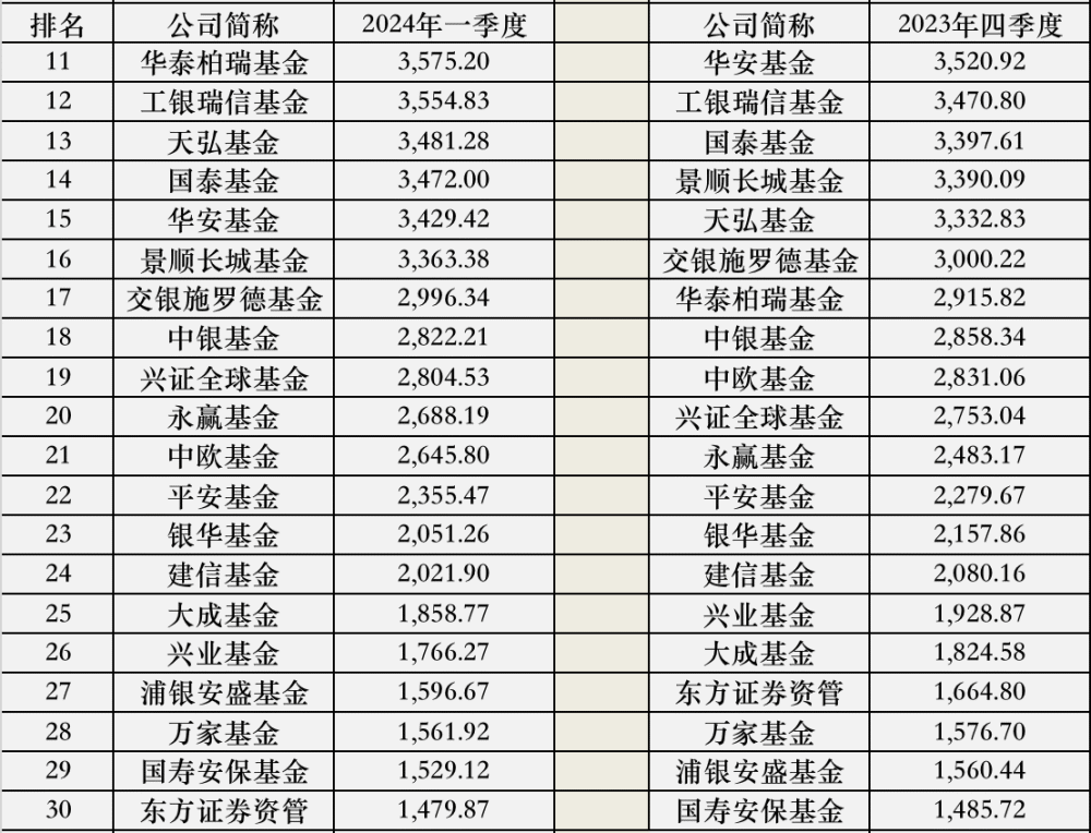 "公募一季度座次大洗牌：得ETF者得天下！基金放大镜解析指数与主动投资的较量"