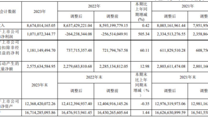 天士力2023扭亏，净利润增长五倍医药商业收入下滑