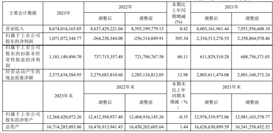 "天士力2023扭亏，净利润增长五倍医药商业收入下滑"