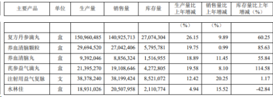 "天士力2023扭亏，净利润增长五倍医药商业收入下滑"