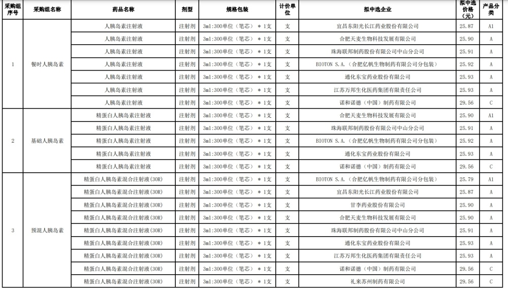 "胰岛素集采拟中选结果公布：降价稳中降，何时落地实施？"