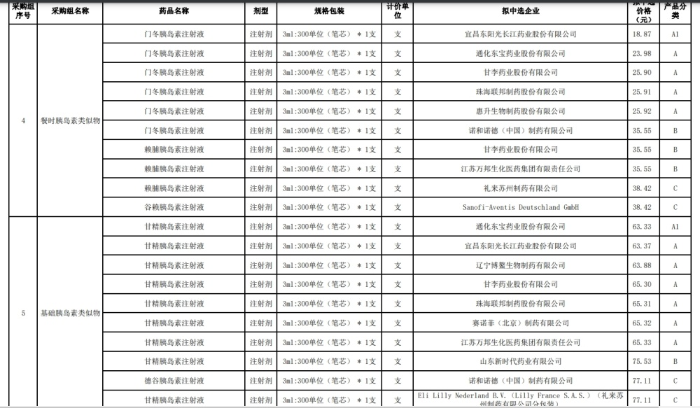 "胰岛素集采拟中选结果公布：降价稳中降，何时落地实施？"