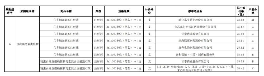 "胰岛素集采拟中选结果公布：降价稳中降，何时落地实施？"