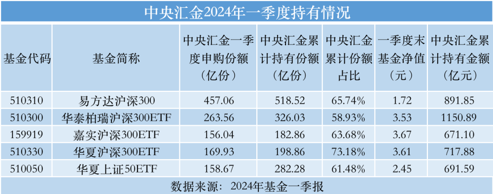 "中央汇金一季度的ETF增仓清单曝光：详细解读其投资动向"