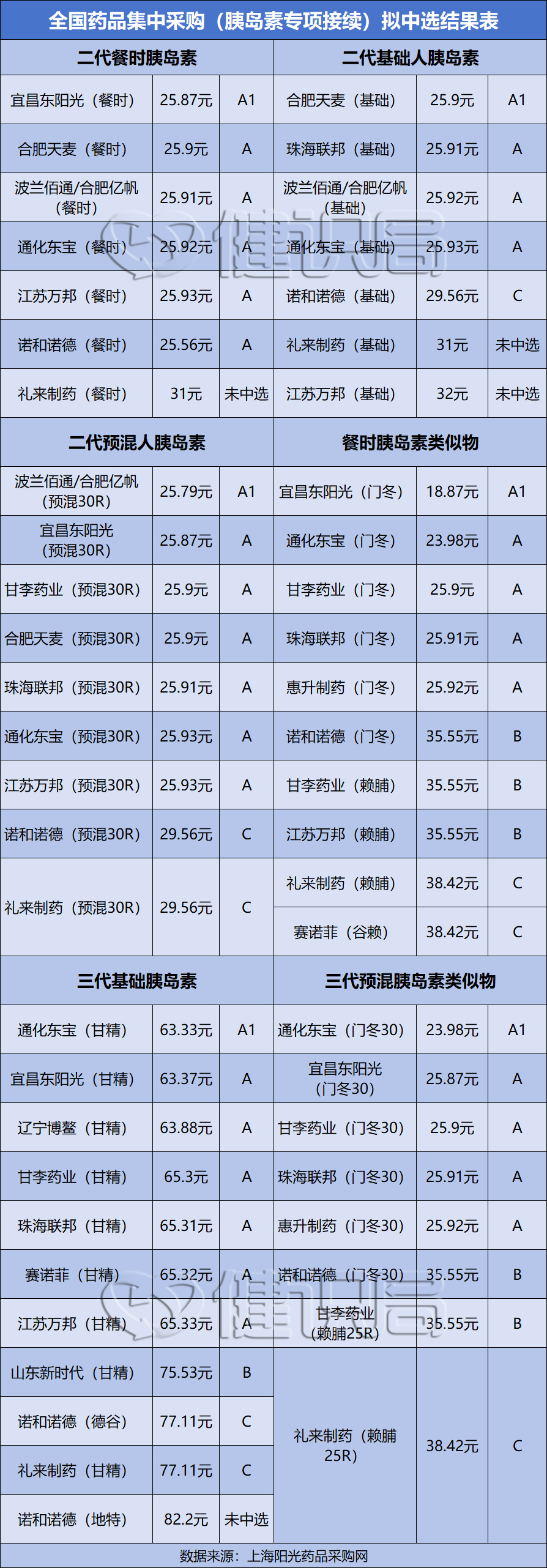 "胰岛素集采的最新动向：候选产品退出名单，即将有重大改变？"