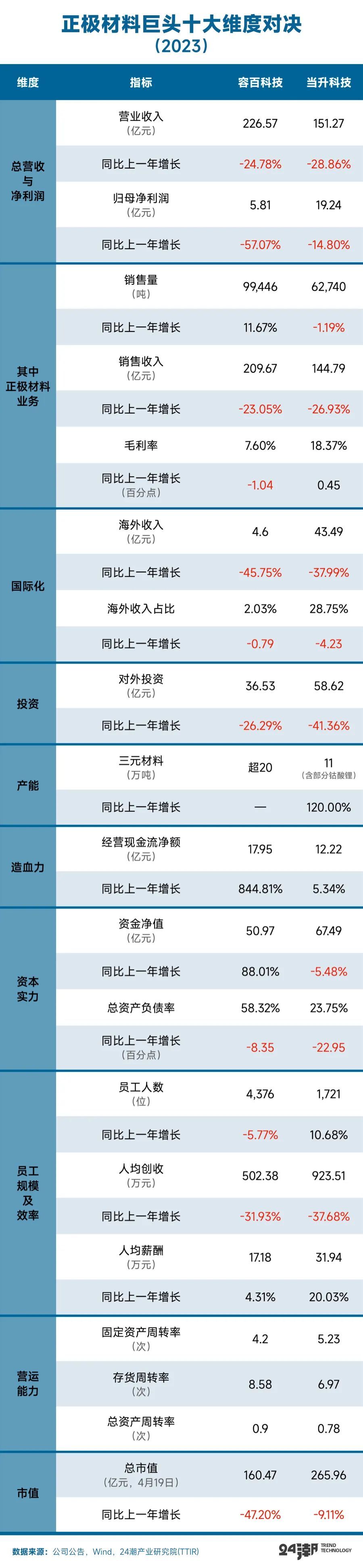 "热门对决：当升科技 VS 容百科技：老牌正极材料巨头的新年战局"}