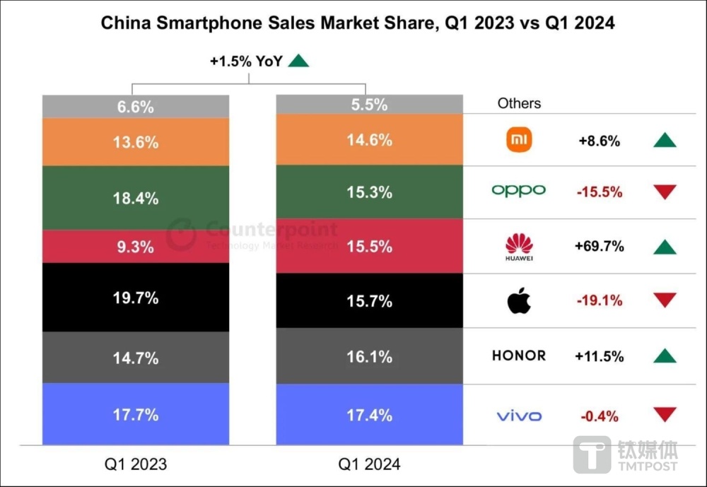 "OPPO失位？华为紧逼，Apple何时能止跌？——解读中国手机市场的最新动向"