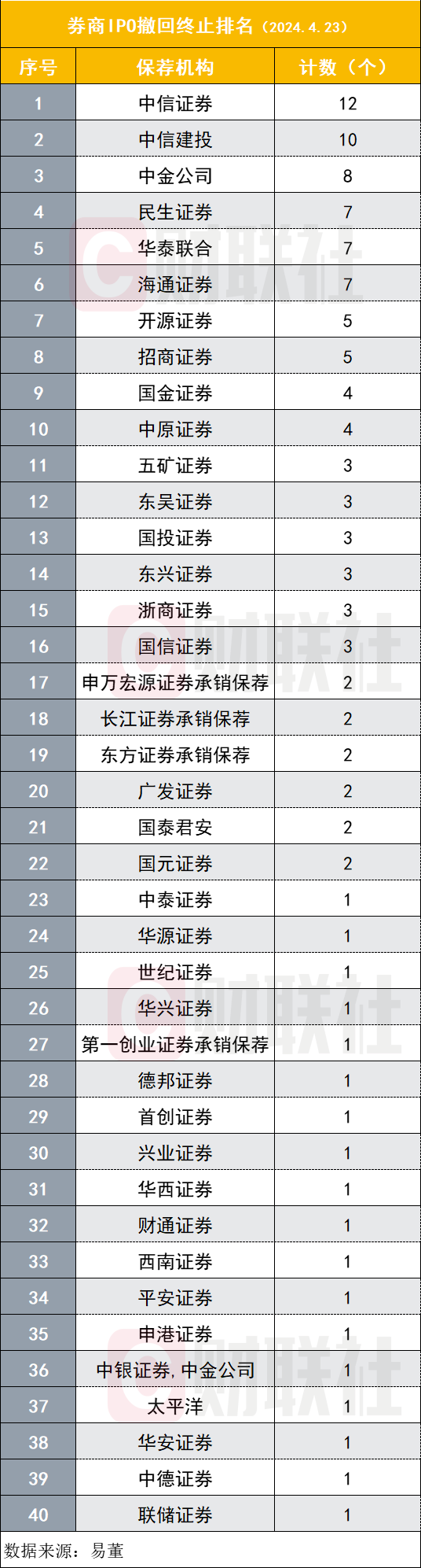 "大量公司已终止上市，九成原因是撤回IPO申请，监管环境升级"